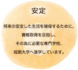 安定　将来の安定した生活を確保するために、資格取得を目指し、その為に必要な専門学校、短期大学へ進学しています。